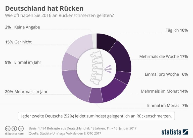 Rückenschmerzen Fakten: Alle Zahlen Auf Einen Blick