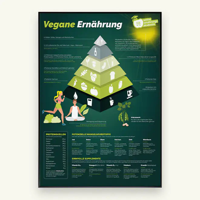 Grundlagen-Poster der veganen Ernährung